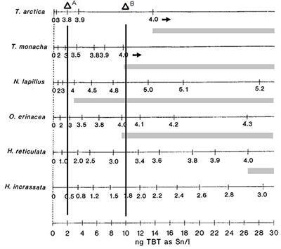 Populations Collapses in Marine Invertebrates Due to Endocrine Disruption: A Cause for Concern?